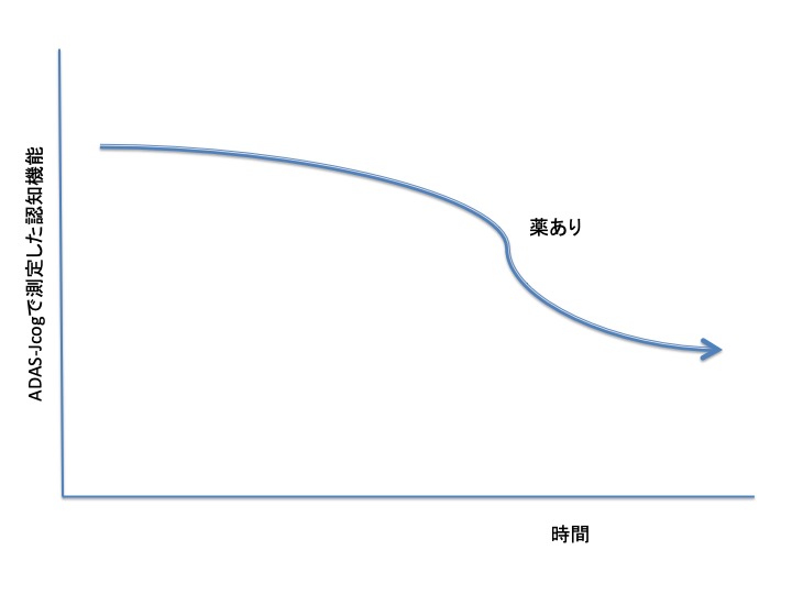 Adas-Jcog薬あり