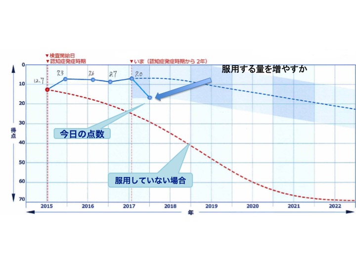 Adas得点グラフ