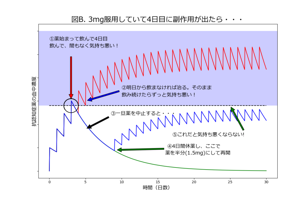 アリセプト副作用＿B