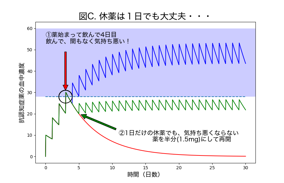 アリセプト副作用＿C